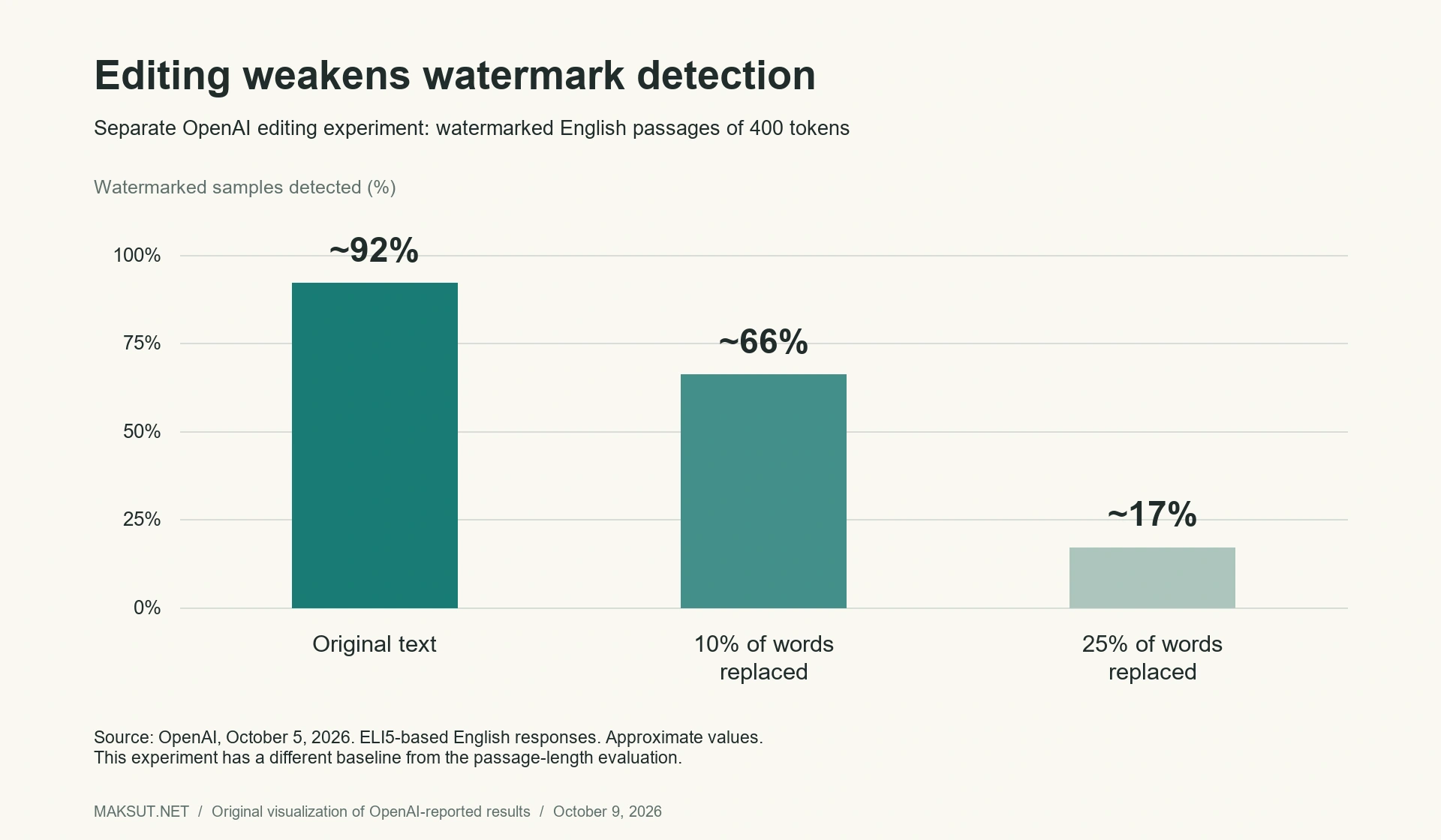 In a separate 400-token English editing experiment, watermark detection fell from about 92 percent to 66 percent after 10 percent synonym replacement and to 17 percent after 25 percent replacement.