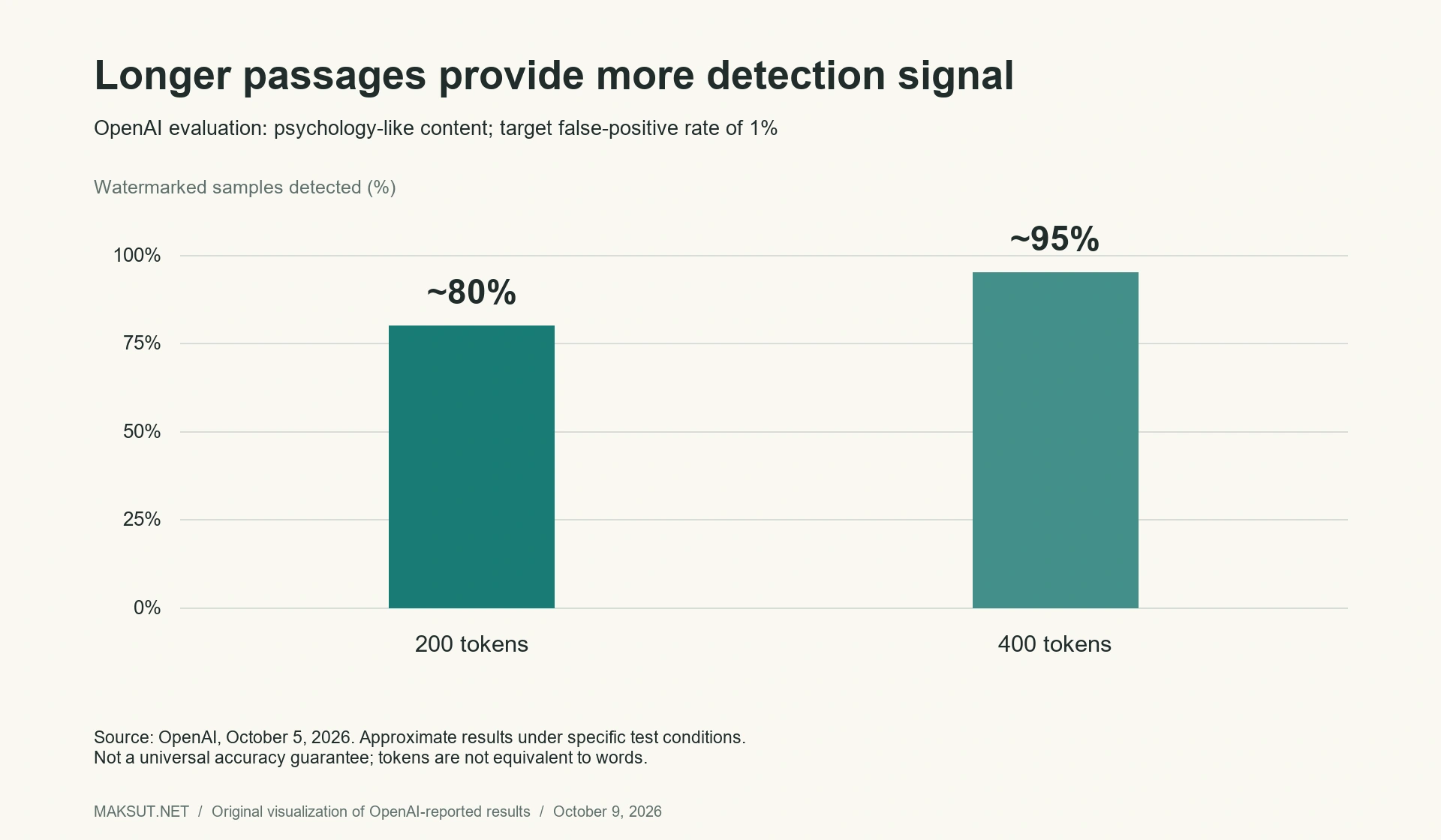 OpenAI reported watermark detection of approximately 80 percent at 200 tokens and 95 percent at 400 tokens, at a target false-positive rate of 1 percent.